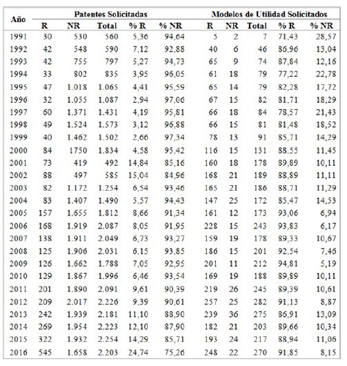 Evoluci&oacute;n de los modelos de utilidad y de las patentes de invenci&oacute;n solicitadas por residentes y no residentes, 1991-2016