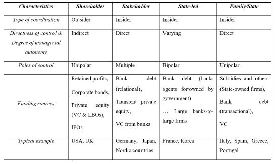 Major stereotypical systems of corporate governance and finance