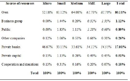 Sources of financing according to business size