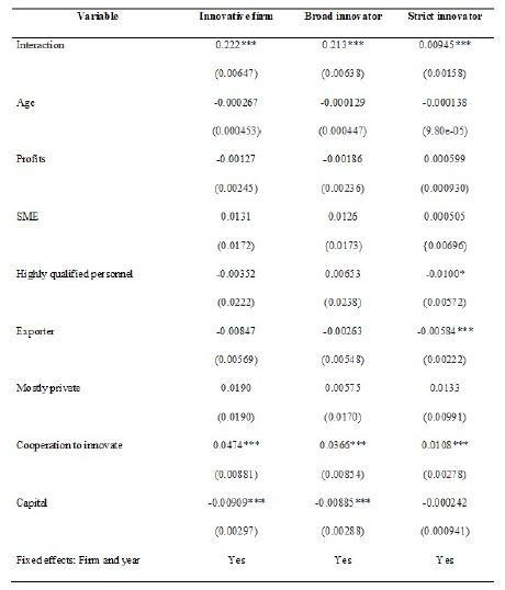 Effects of interaction on innovation