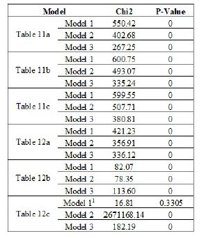 Hausman Test Results