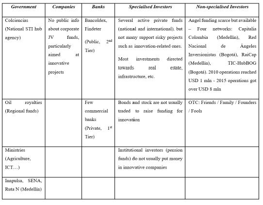 External financing sources available in Colombia
