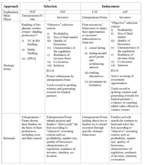 Main theoretical explanations on innovation founding