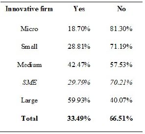 Percentage of companies that innovate by firm size