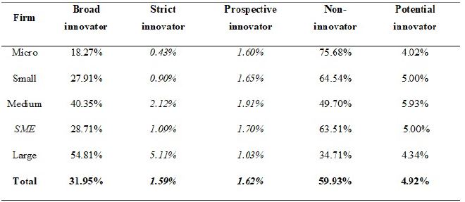 Type of innovation by to firm size