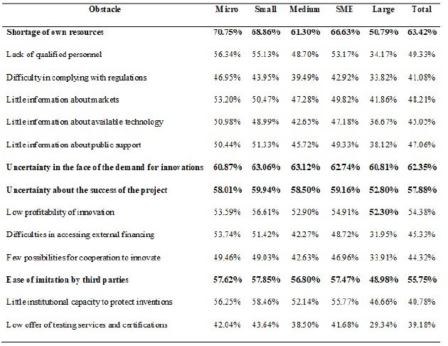 Obstacles to innovation