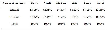 Sources of innovation financing