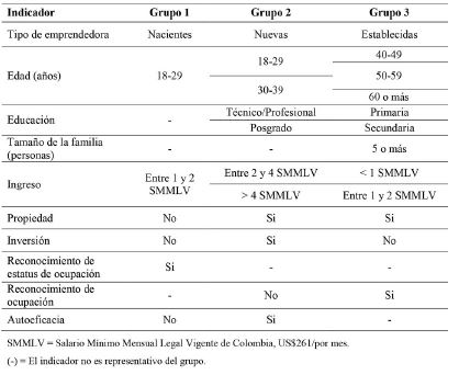 Caracterización de emprendedoras urbanas
