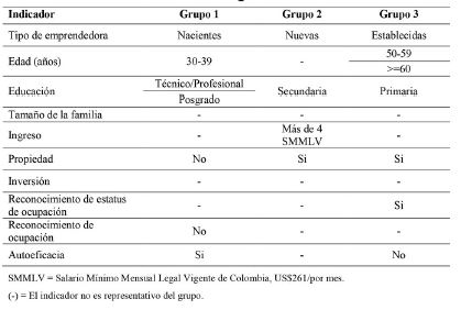 Caracterización de emprendedoras rurales