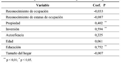 Modelo de estimación probit ordenado para los ingresos familiares