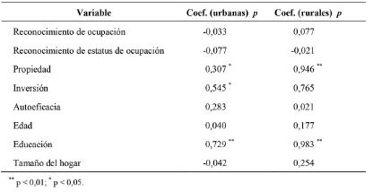 Modelo de estimación probit ordenado diferenciado por región