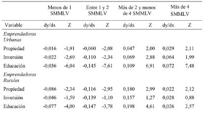 Efectos marginales por región de estimación probit ordenado