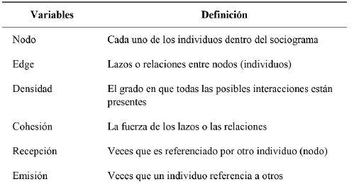 Definición de variables descriptivas del sociograma