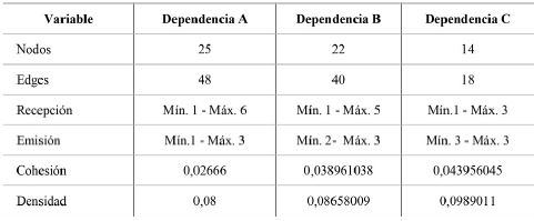 Datos sociométricos descriptivos generales por dependencia