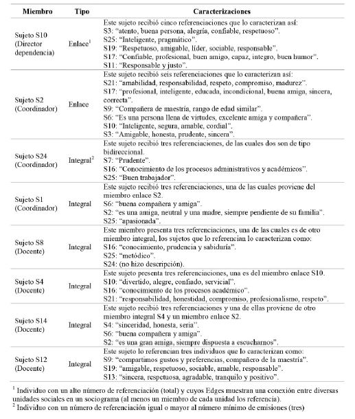 Caracterización miembros de la organización informal, dependencia A