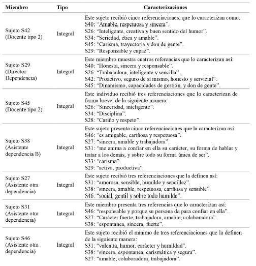 Caracterización miembros de la organización informal, dependencia B