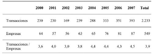 Distribuci&oacute;n cronol&oacute;gica de la muestra