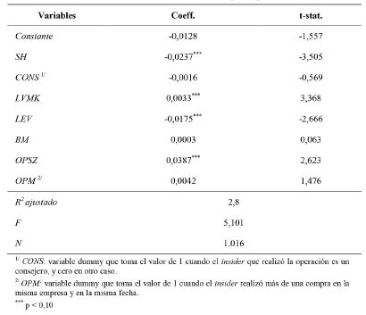 Efecto directo de la concentraci&oacute;n de la propiedad y el insider trading