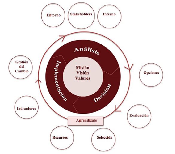 Modelo de círculo de las decisiones estratégicas