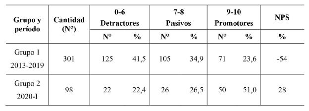NPS por grupos de estudiante