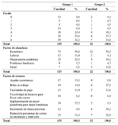 Escala 0-6 de intención de retorno, factor de abandono y retorno de los estudiantes