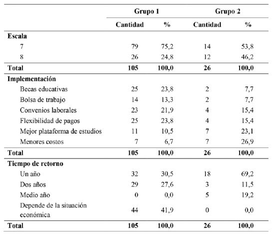 Escala de retorno, implementación para incrementar intención de retorno y tiempo de retorno