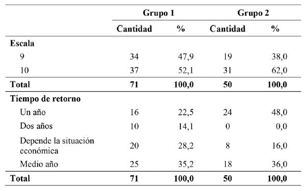 Escala y tiempo de retorno