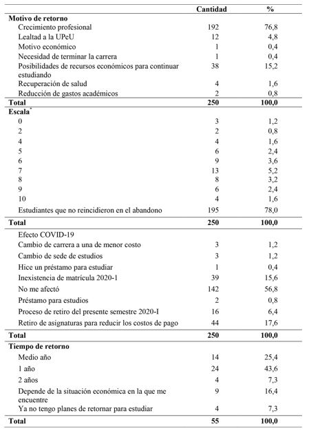 Motivo de retorno, escala y efecto de COVID-19