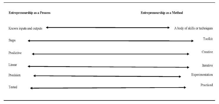 Process versus Method
