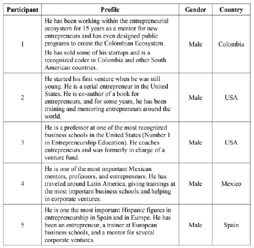 Participant characteristics