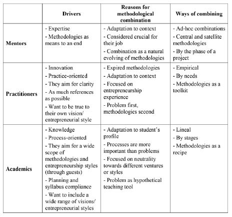 Drivers, reasons and ways of combining methodologies