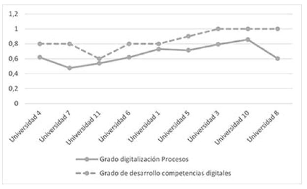 Digitalización de procesos vs desarrollo de competencias digitales