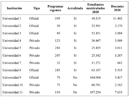Muestra de Instituciones de Educación Superior (IES)