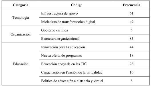 Categorías y códigos a partir de los PDI