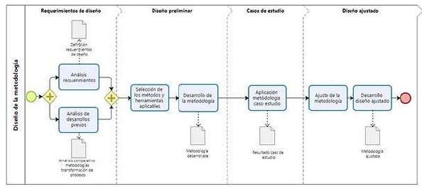 Método seguido para el desarrollo de la metodología
