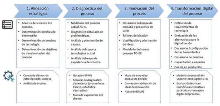 Marco metodológico propuesto para la innovación y transformación digital de procesos