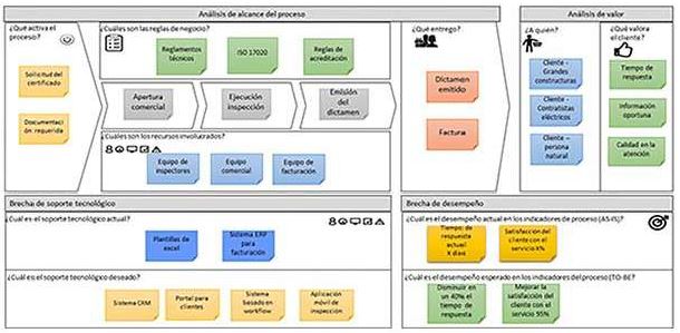 Canvas de alineación estratégica para el caso de estudio