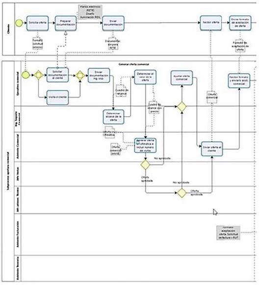 Extracto del modelado del proceso en su estado actual