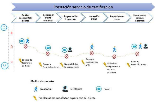 Mapa de experiencia del cliente con el proceso de prestación del servicio de certificación