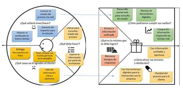Mapa de empatía y propuesta de valor para la innovación del proceso