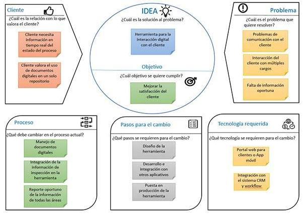 Canvas para la viabilización de las ideas de innovación y transformación digital del proceso