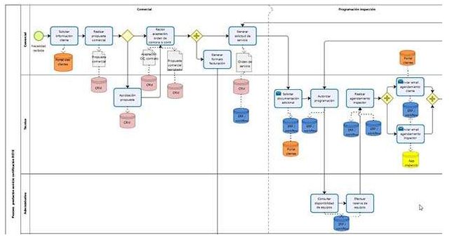 Modelado parcial de la solución tecnológica implantada