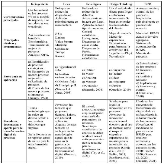 Comparativo de los enfoques para la transformación de proceso