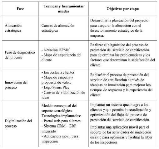 Fases de la metodología, objetivo por fase y herramientas usadas en el caso de estudio