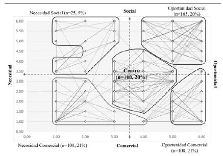 Gr&aacute;fica de dispersi&oacute;n de los cinco cl&uacute;sters identificados