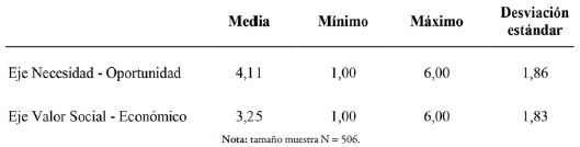 Reporte de medias preguntas de control sobre condiciones del origen del emprendimiento