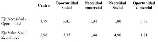 Reporte de medias en preguntas de control asociadas a condiciones de origen del emprendimiento
