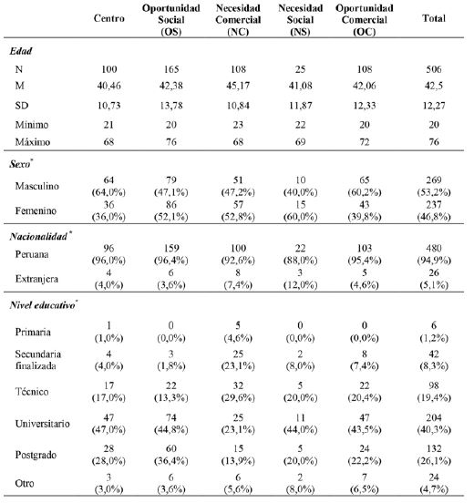 Datos Sociodemogr&aacute;ficos por Cl&uacute;ster