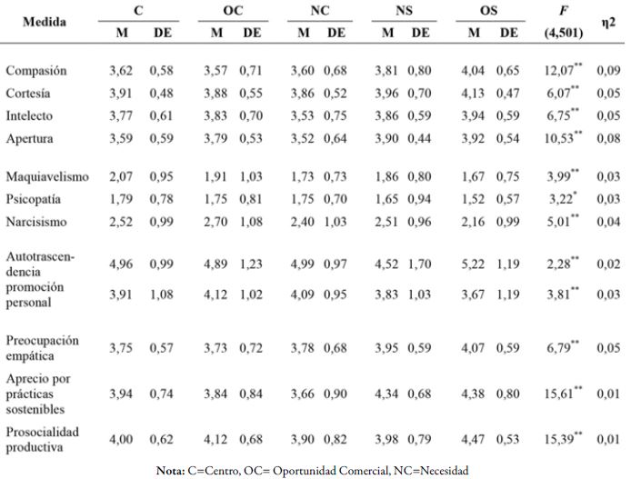 Medias, Desviaciones est&aacute;ndar y An&aacute;lisis de Varianza de una V&iacute;a (ANOVA)