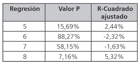 Indicadores estadísticos de las regresiones de rentabilidad